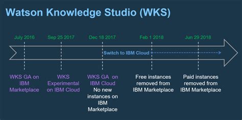 watson knowledge studio